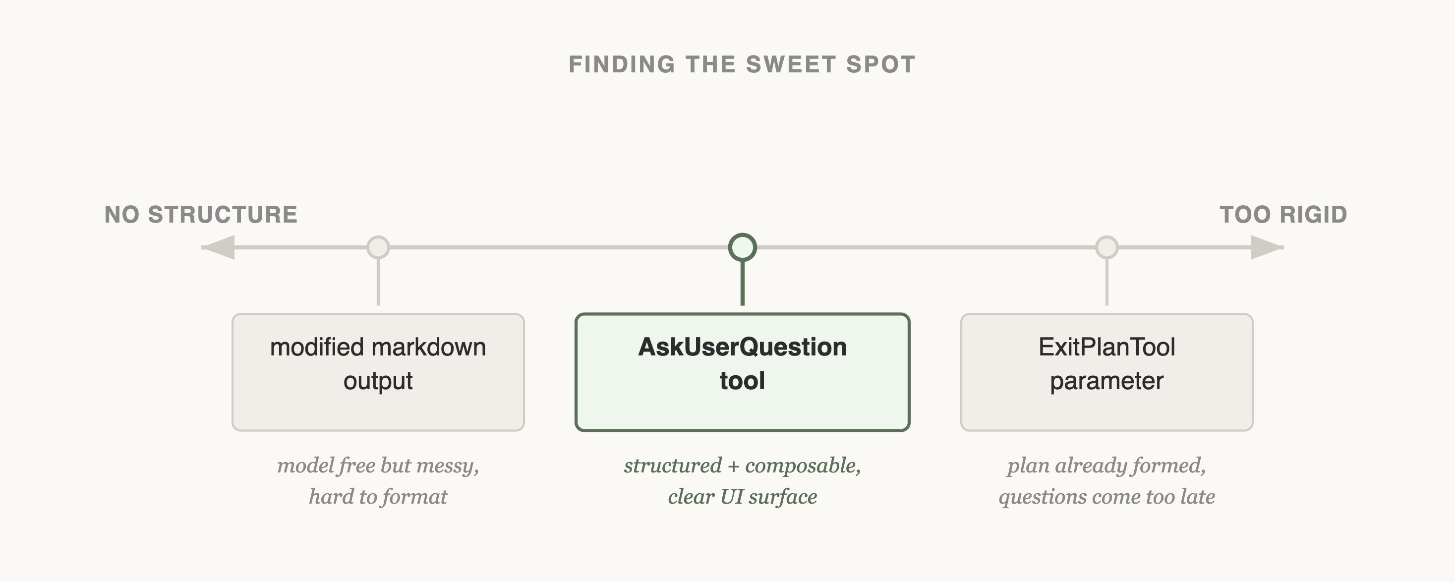 AskUserQuestion tool