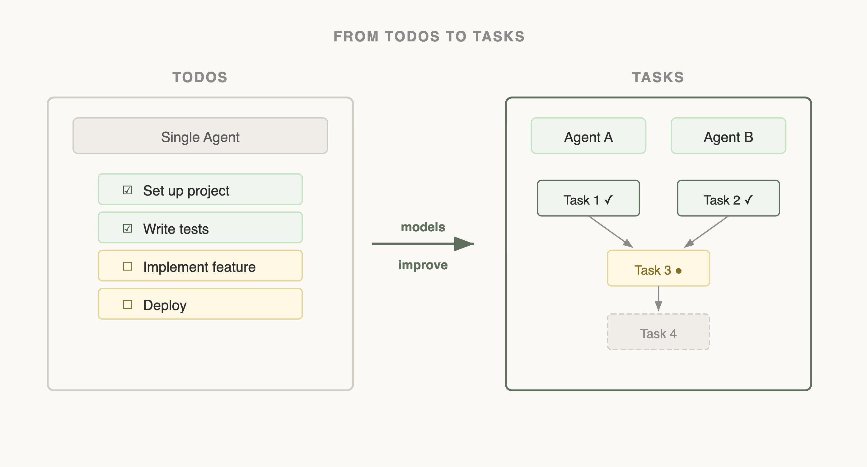 Tasks & Todos